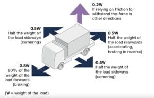 Working out load restraint: case studies to help guide you