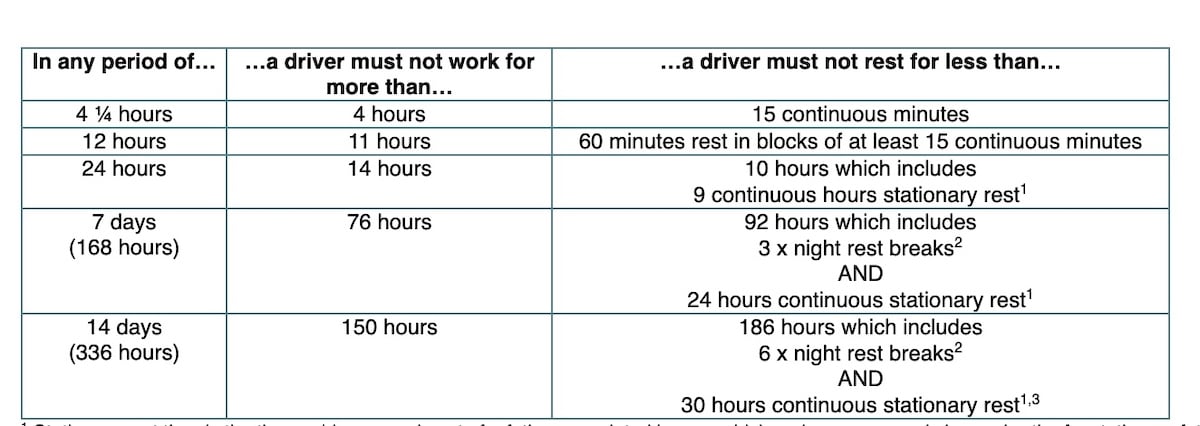 Allowable fatigue hours temporarily extended due to major freight route ...